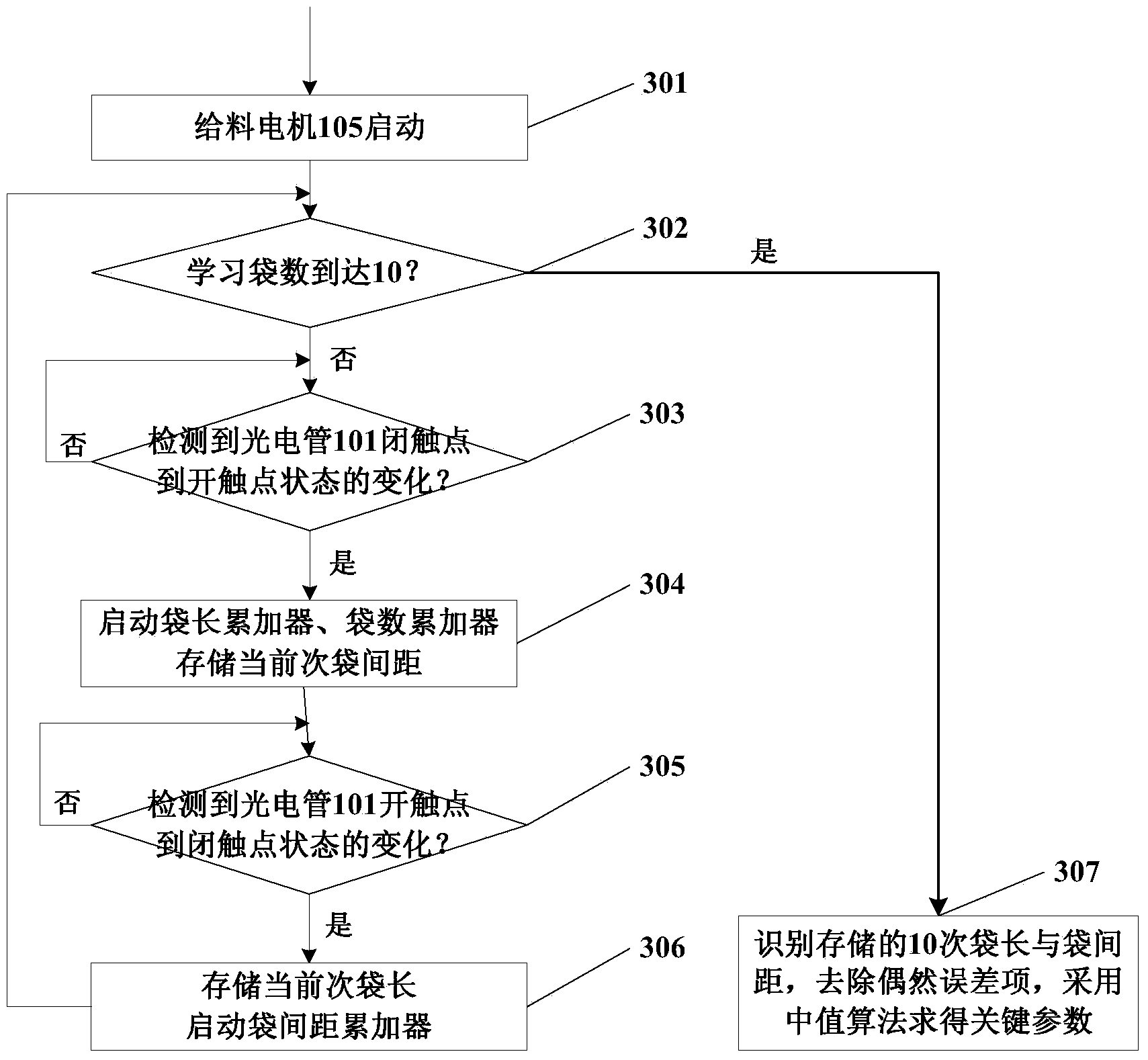 Adaptive bag length cutting and starving and pinching detecting method for deoxidizers