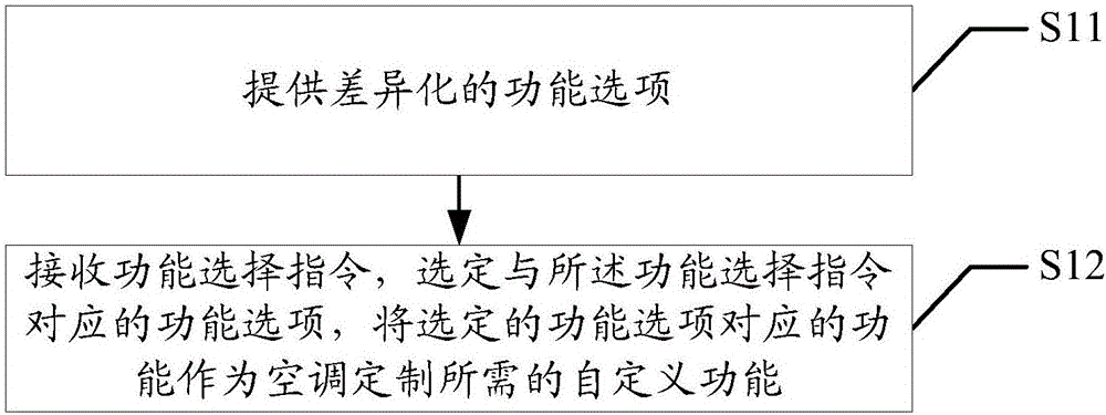 Air conditioner function customization method and apparatus