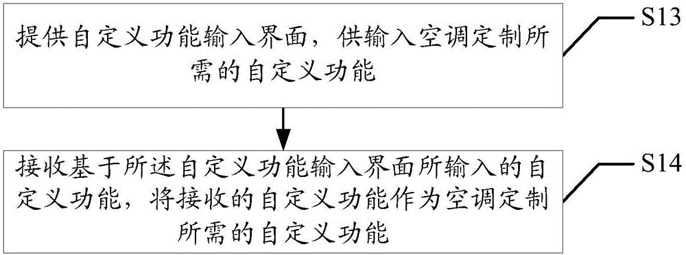 Air conditioner function customization method and apparatus