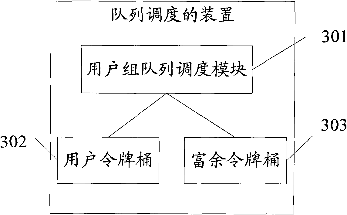 Queue scheduling method and device