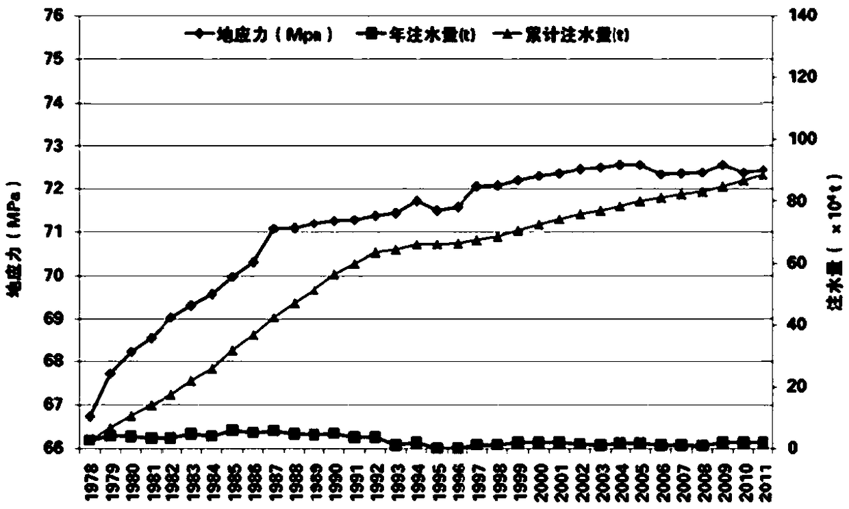 Crustal stress prediction method and device