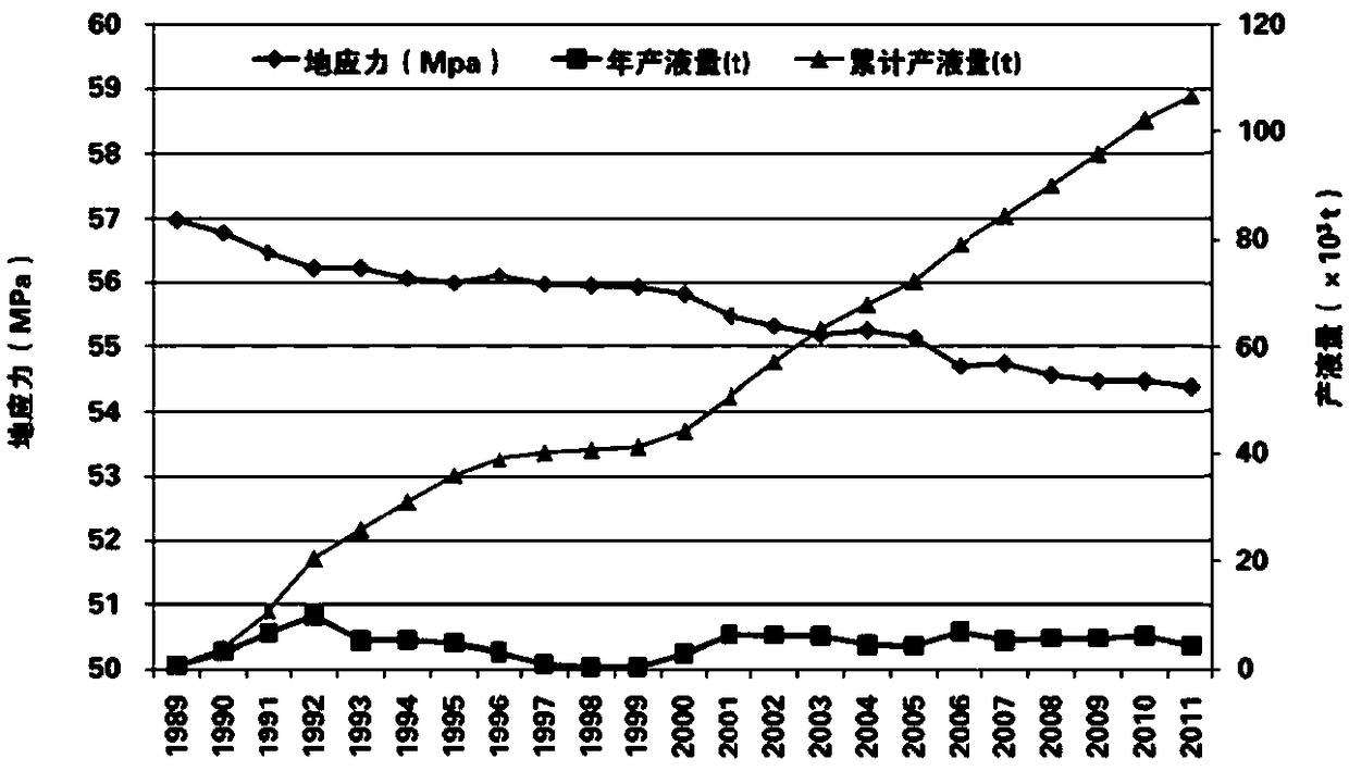 Crustal stress prediction method and device