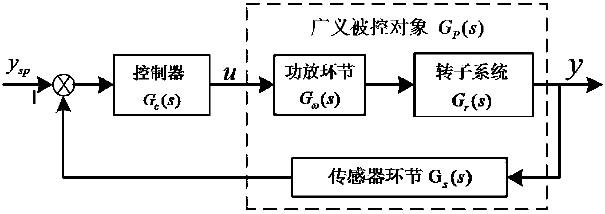 Active control method for minimal displacement of magnetic suspension molecular pump rotor