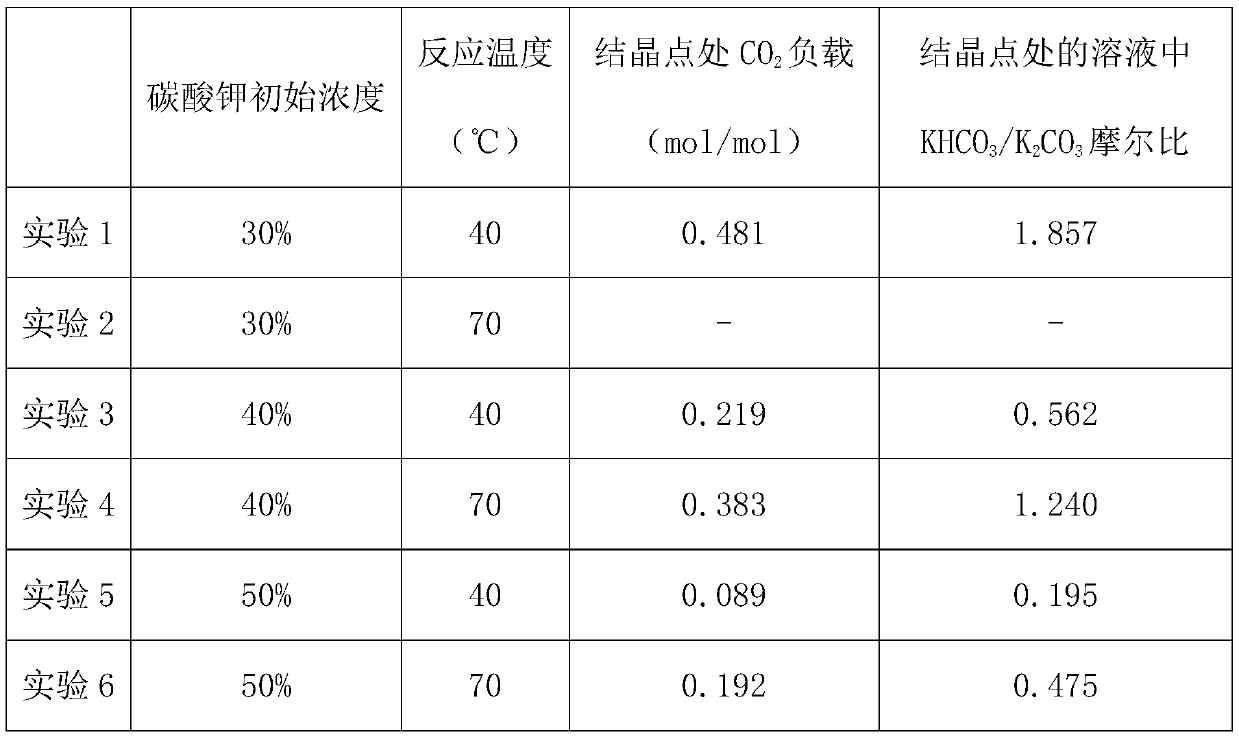 Liquid-solid phase change absorbent used for carbon dioxide capture and application of absorbent