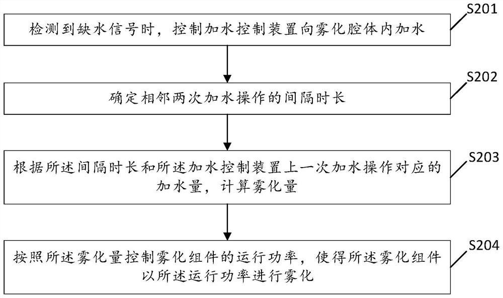 Humidifier and control method and device thereof