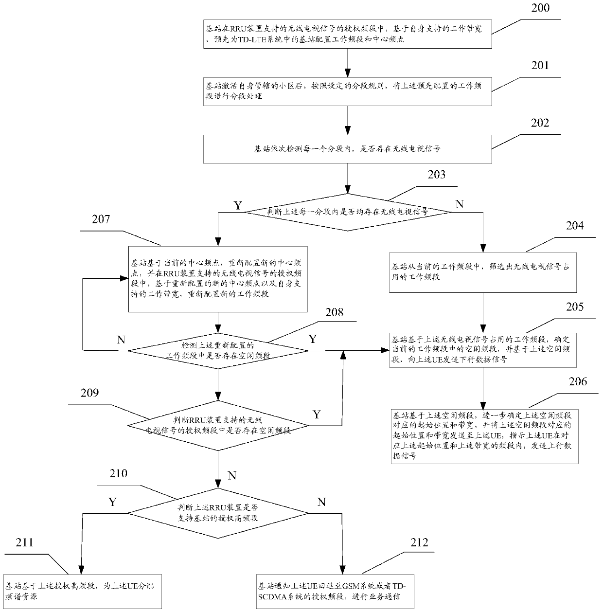 A method and device for sharing spectrum resources