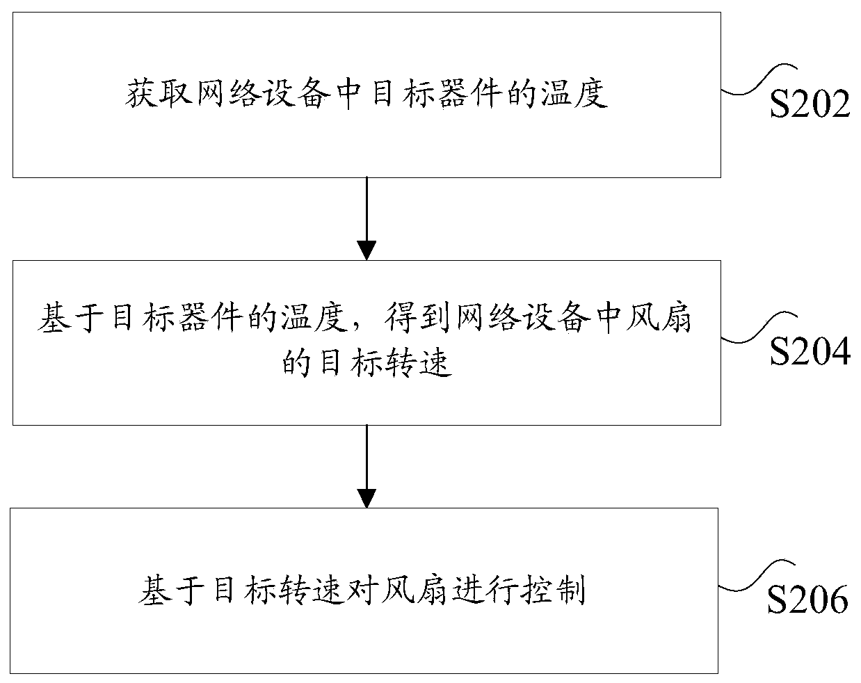 Network equipment as well as control method and system thereof and data center