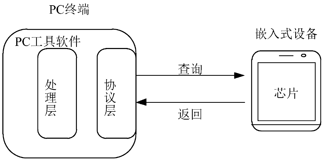 A method and terminal for dynamically querying the communication protocol of a chip