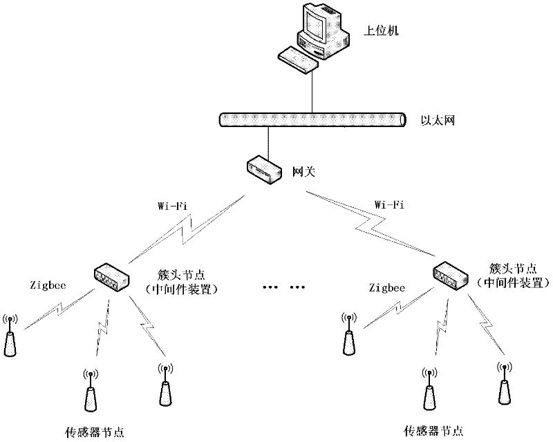 High-accuracy clock synchronization method of wireless sensor network