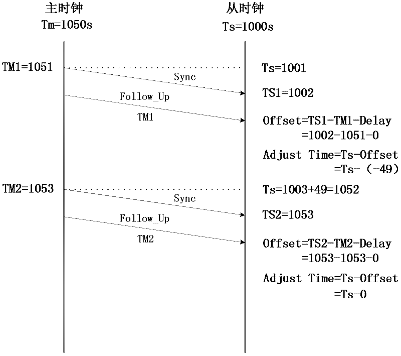 High-accuracy clock synchronization method of wireless sensor network