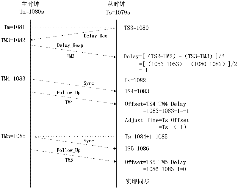 High-accuracy clock synchronization method of wireless sensor network