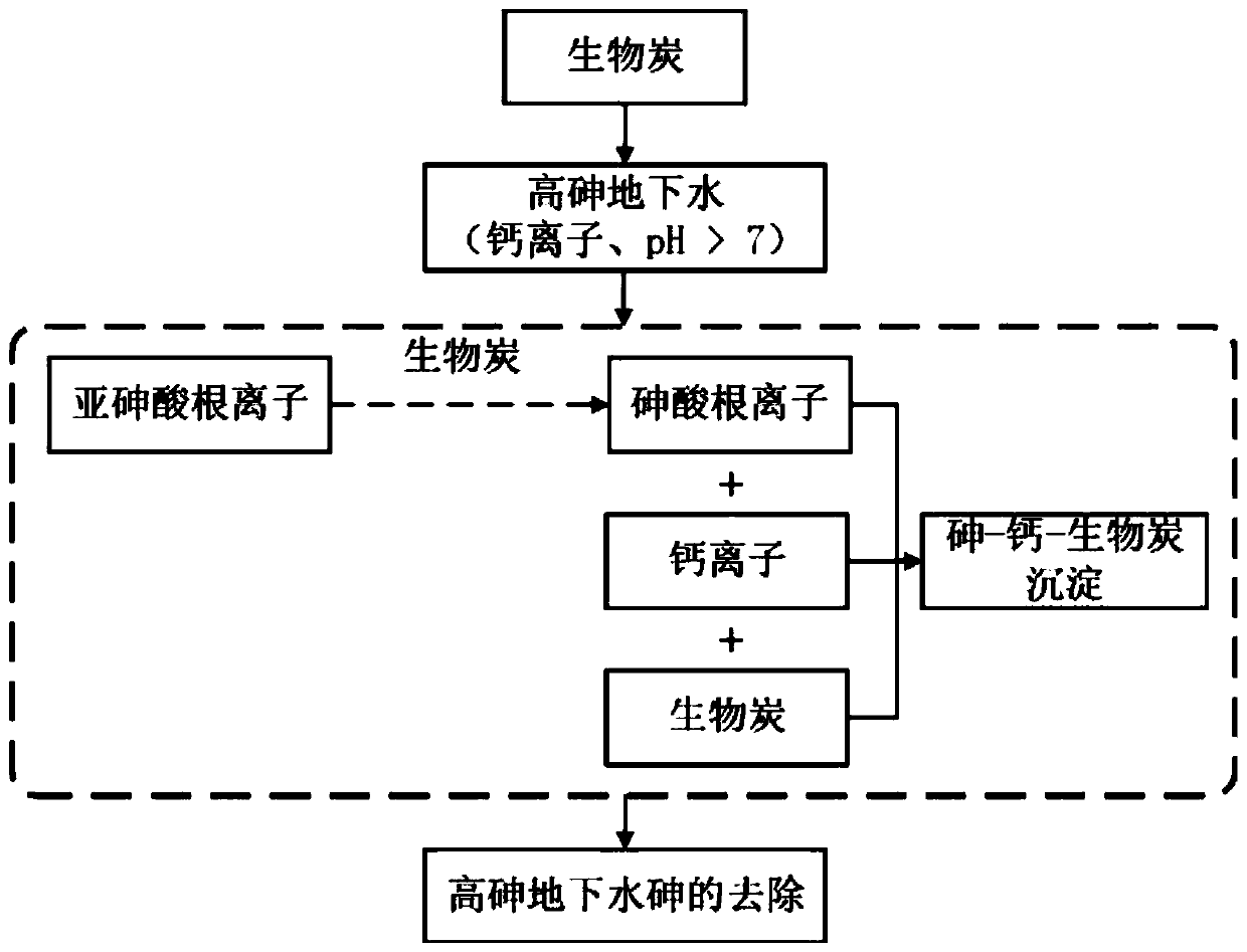 A method for removing arsenic from calcium-rich and high-arsenic groundwater by using biochar