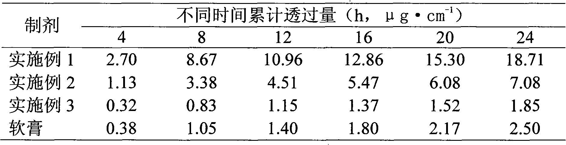 Triptolide transdermal patch and preparation method thereof