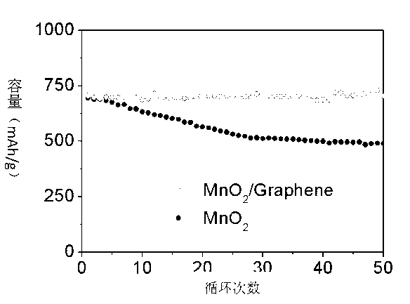 Lithium-ion battery negative material and preparation method thereof