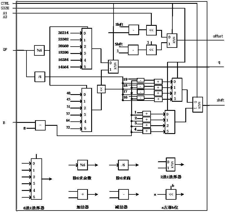 A quantization and dequantization hardware multiplexing algorithm and hardware structure suitable for hevc standard