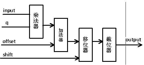 A quantization and dequantization hardware multiplexing algorithm and hardware structure suitable for hevc standard