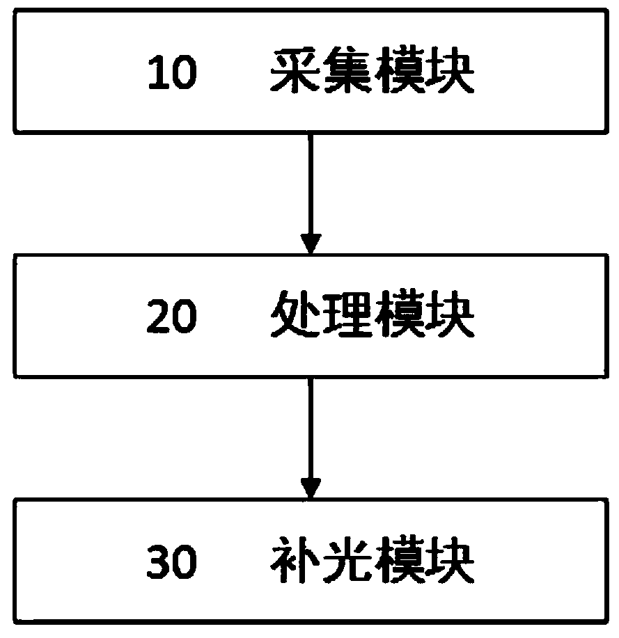 A kind of iris recognition device with supplementary light function, recognition method and supplementary light method