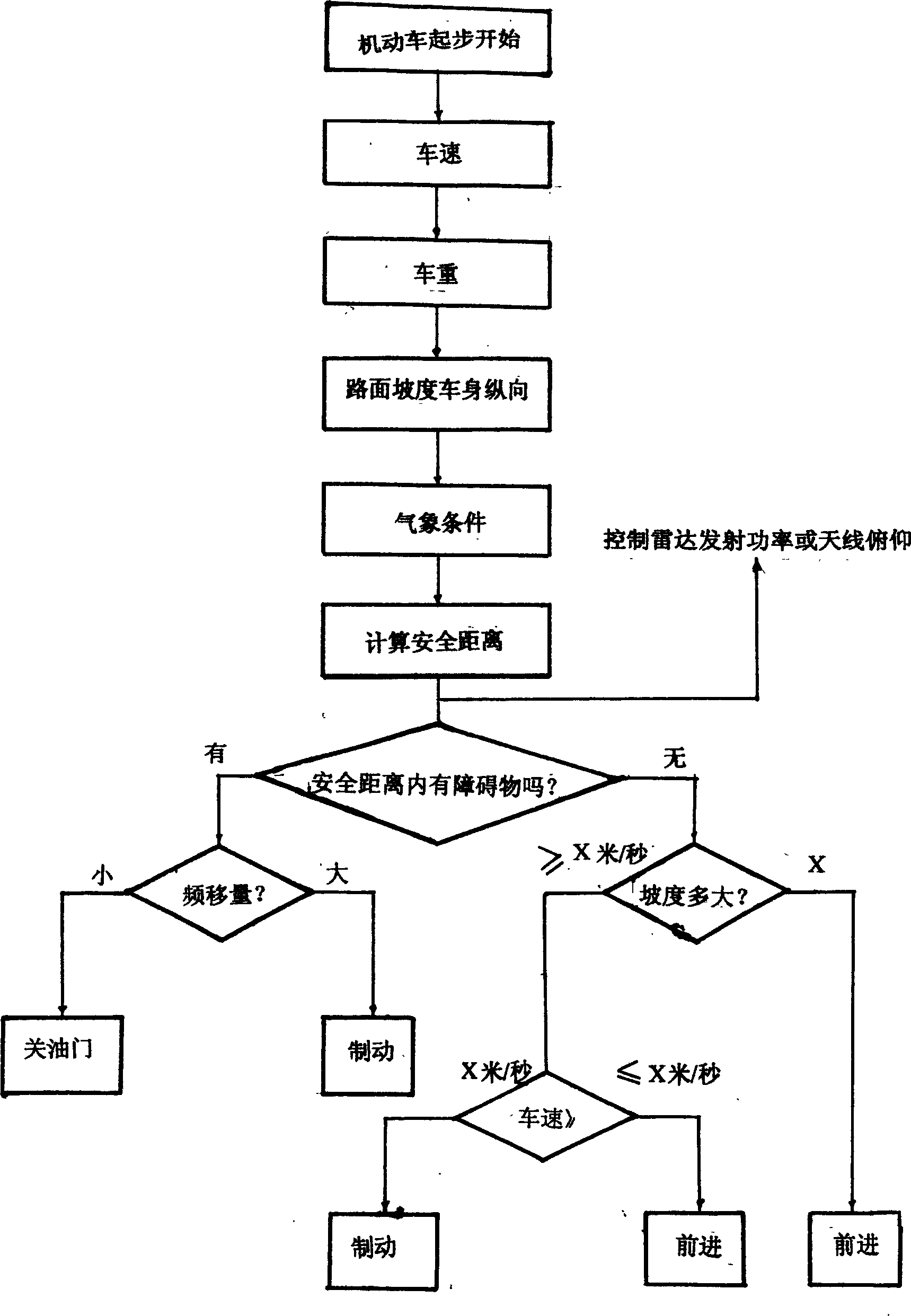 Intelligent control system for motor vehicle safety running