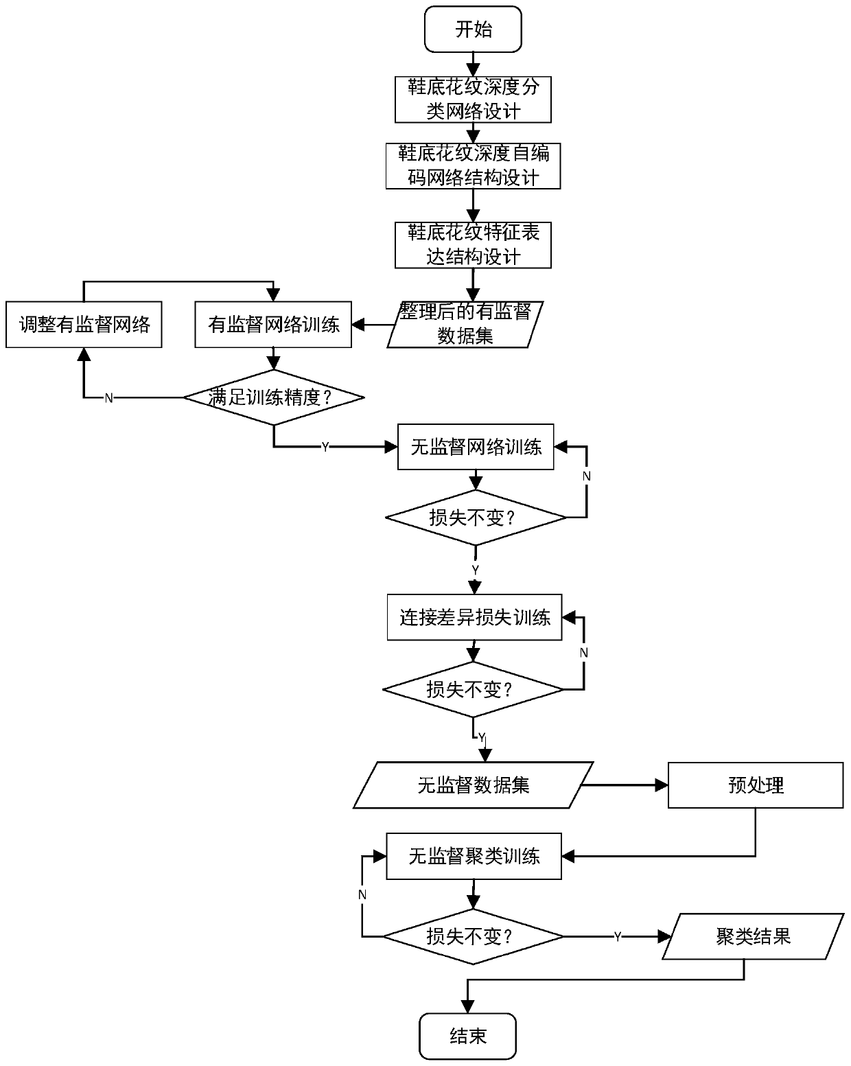 Shoe sole pattern image clustering method based on collaborative network structure