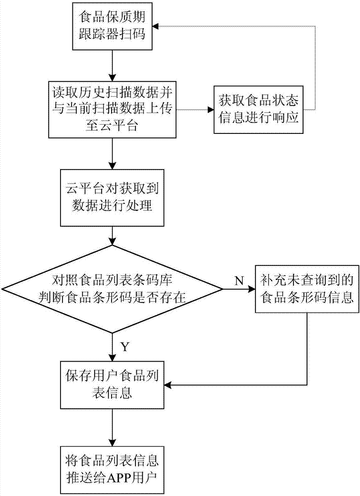 Food shelf-life tracking system and method