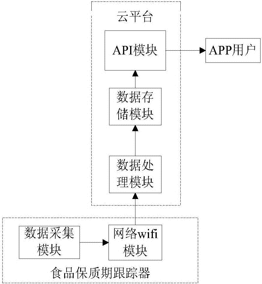 Food shelf-life tracking system and method