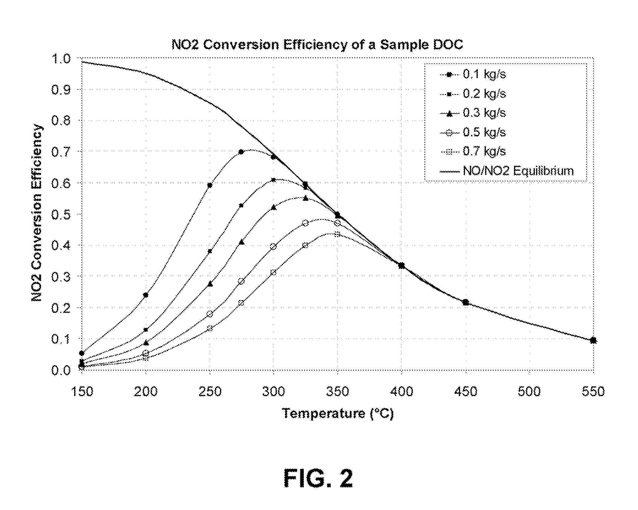 Method and apparatus for regenerating a catalyzed diesel particulate filter (DPF) via active no2-based regeneration with enhanced effective no2 supply