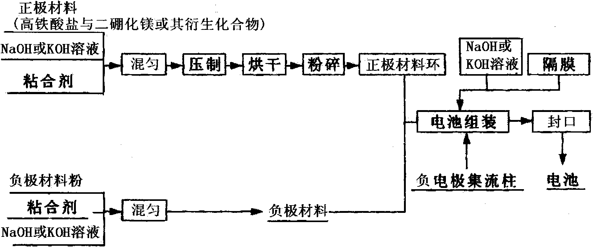 Super-iron alkaline cell