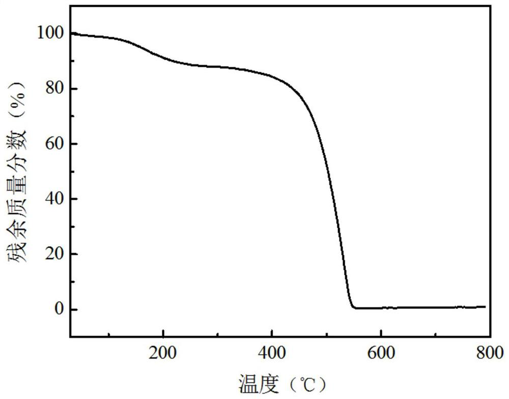 A kind of lignin porous carbon with uniform pores and its preparation method and application in lithium ion battery negative electrode material