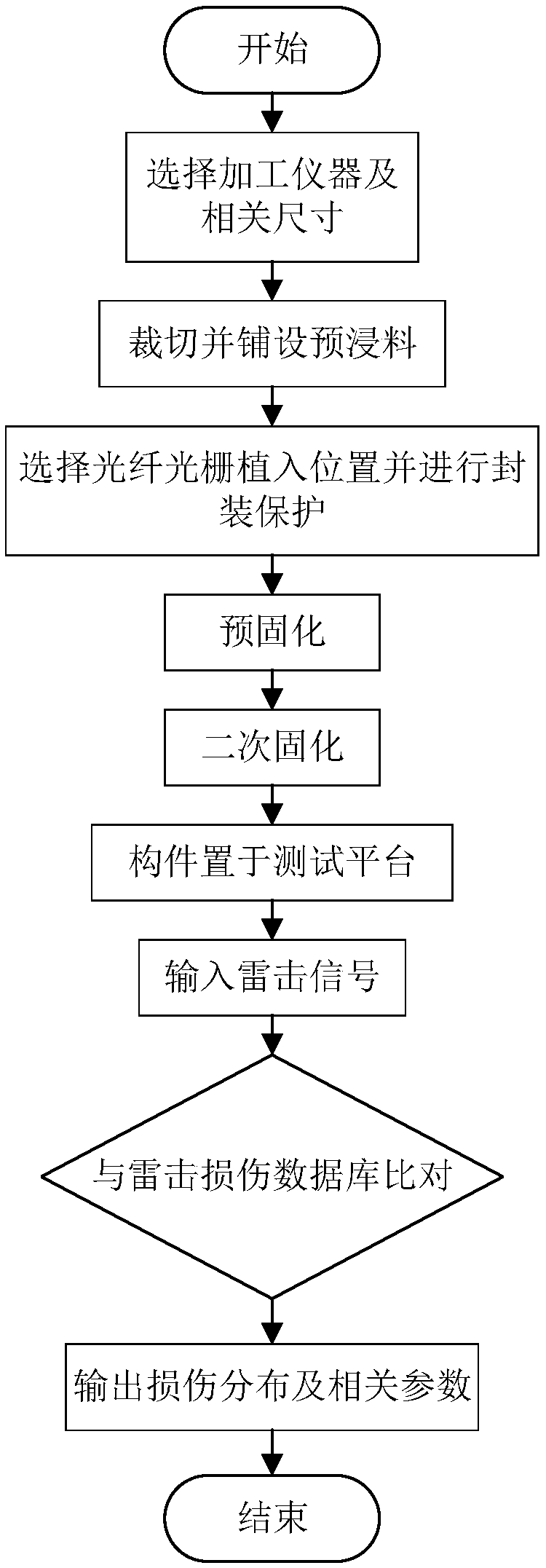 Device and method for lightning damage monitoring of sandwich components based on built-in fiber grating