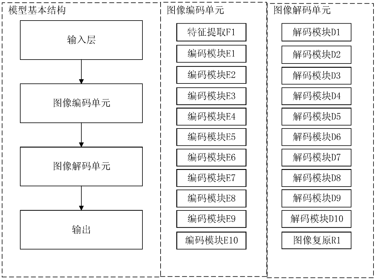 A gray level image noise reduction method based on hole convolution and an automatic coding and decoding neural network