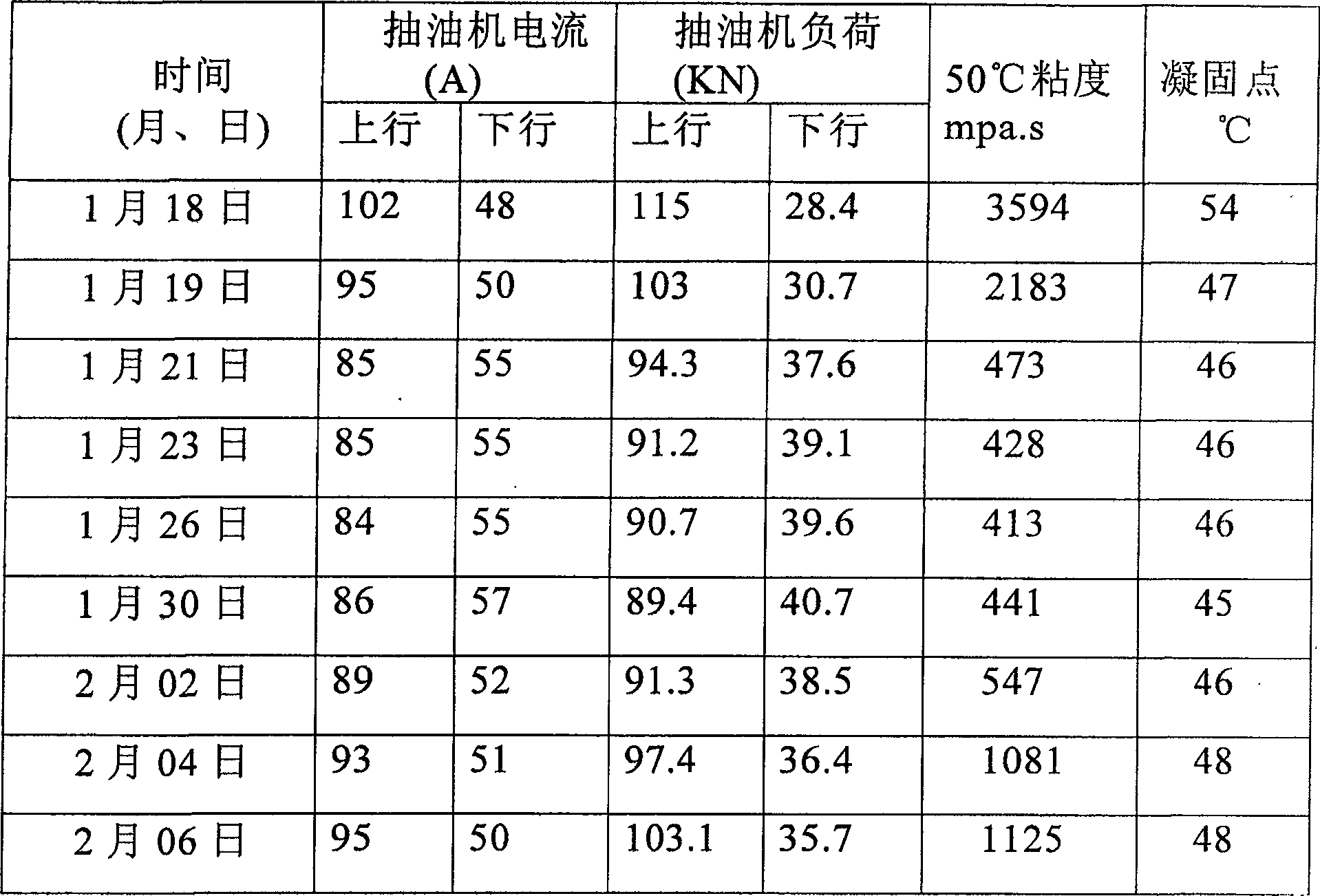 Water soluble friction reducer used for thick oil well and preparation method thereof