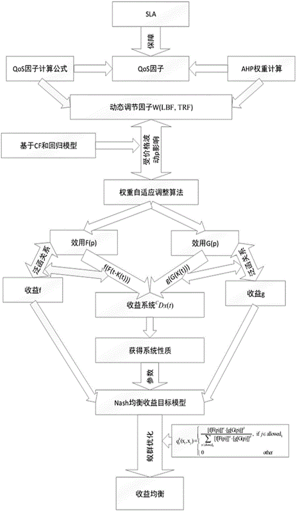 Cloud computing service revenue method for SLA (Service Level Agreement) guaranteed QoS (Quality of Service) expectation