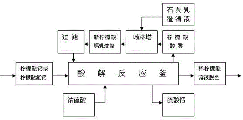 Recover method for acid mist generated by acid hydrolysis reaction in citric acid production