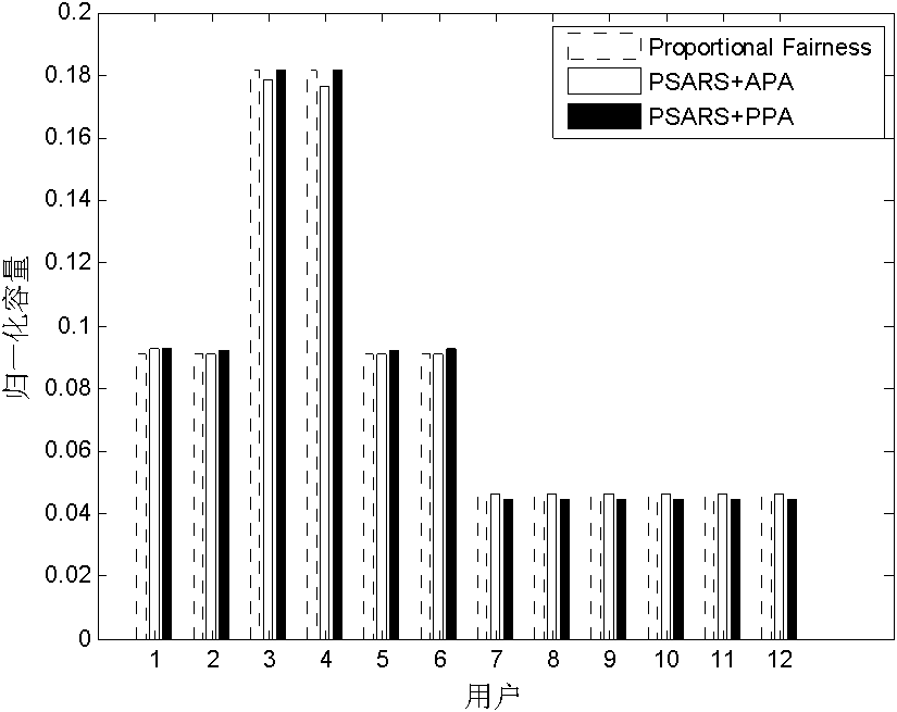 Resource distribution method in orthogonal frequency division multiple access (OFDMA) relay system