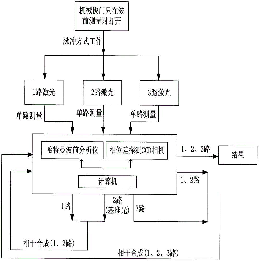 High-power laser wave front measuring instrument and wave front measuring method