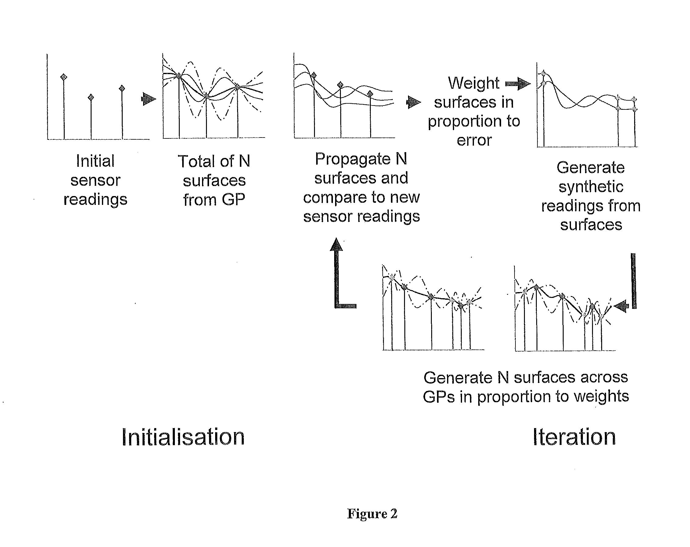 Sensor systems for estimating field