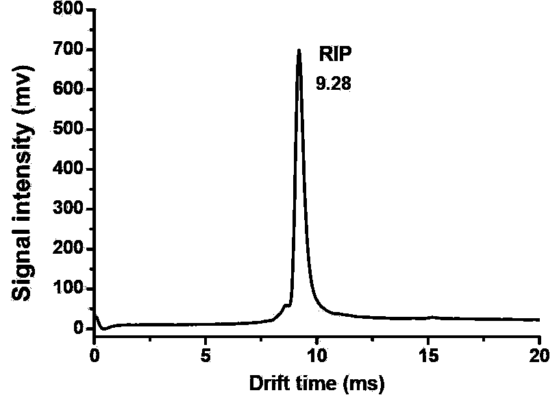 Method for detecting No and/or propofol in expiratory gas