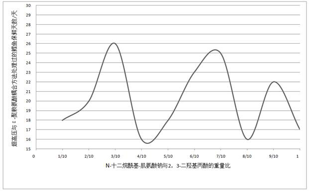 A Method for Preserving Skipjack Meat by Coupling Application of Ultrahigh Pressure and ε-Polylysine