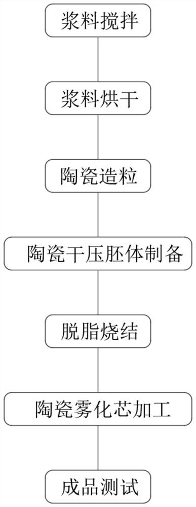 Novel porous ceramic atomizing core production process