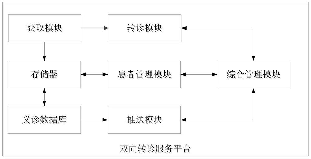 Bidirectional referral system, bidirectional referral service platform and basic-level emergency workstation based on basic-level first-aid screening