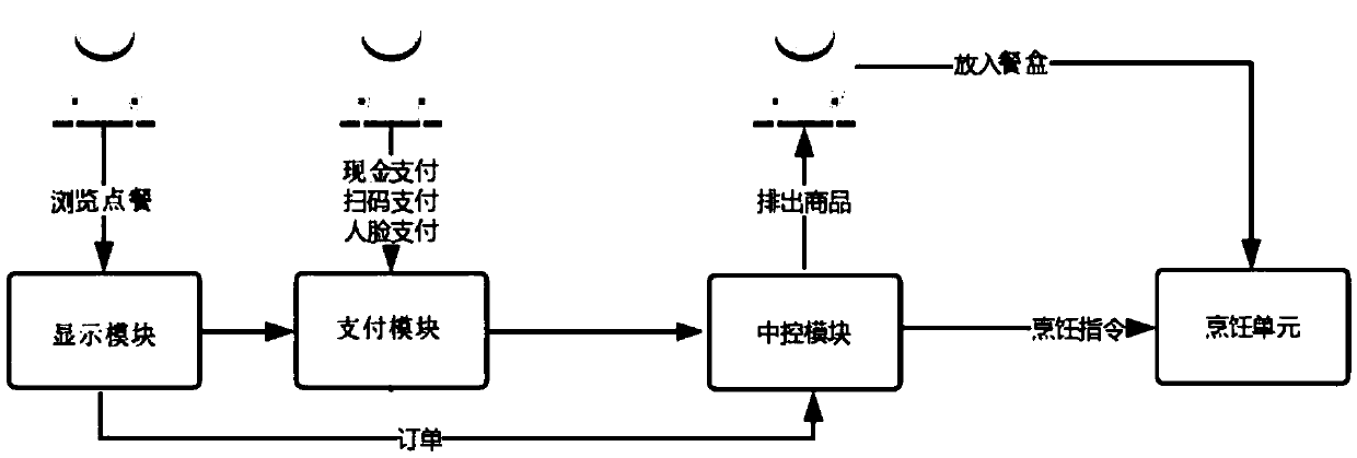 Self-service sharing cooking device and method