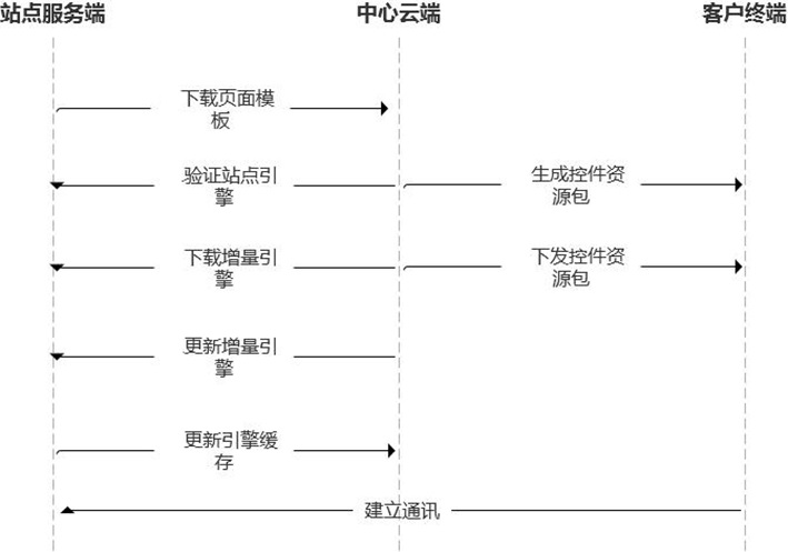 Visual website building method and system