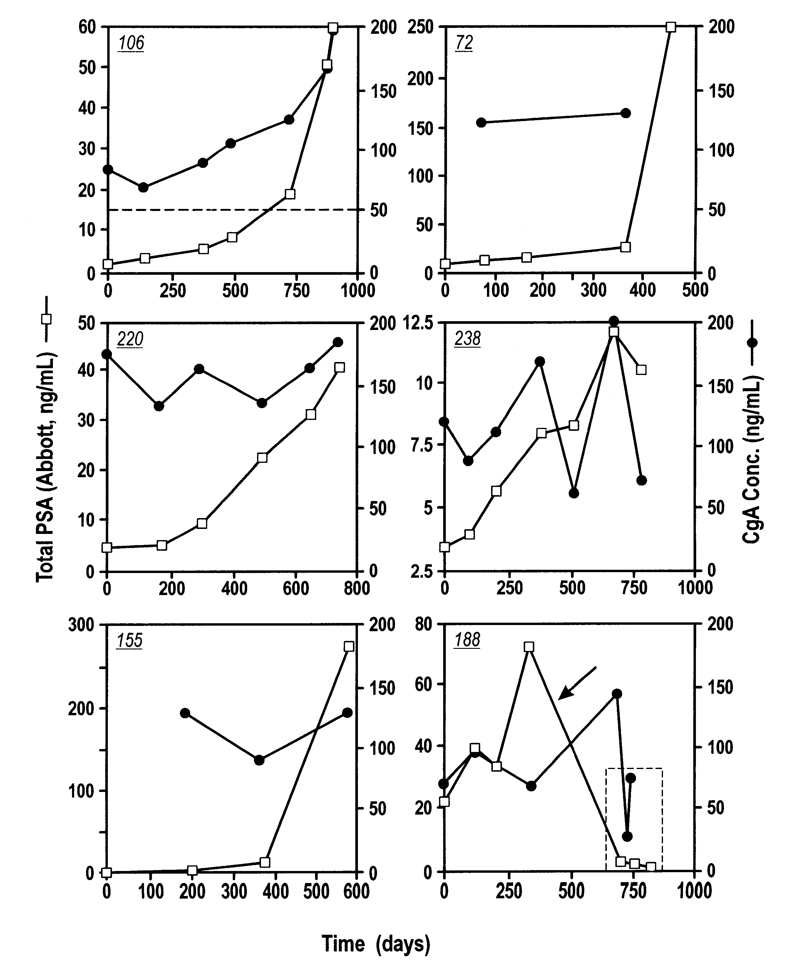 Method for prediction prostate cancer patients' resistance to hormonal treatment by measuring serum concentrations of chromogranin A