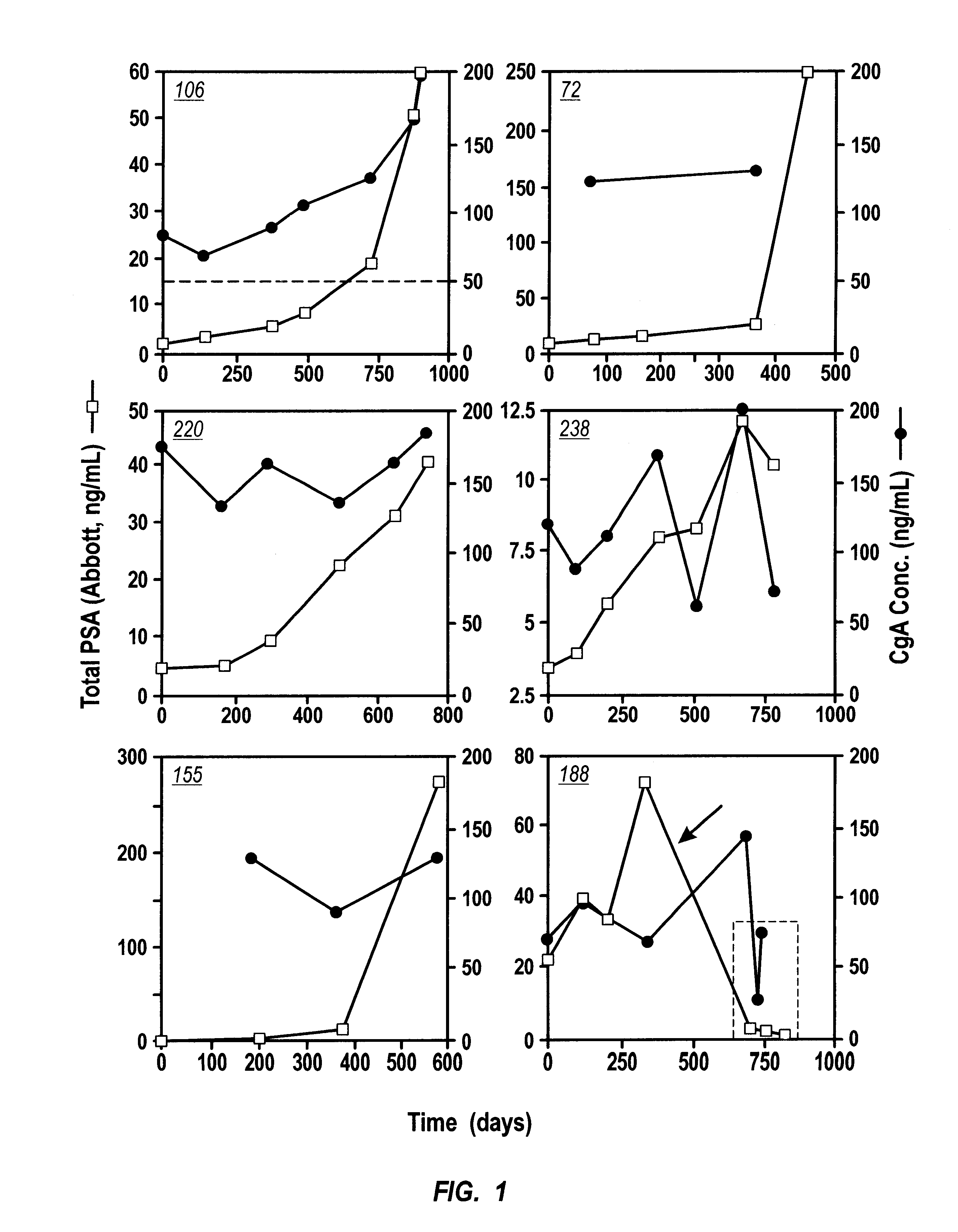 Method for prediction prostate cancer patients' resistance to hormonal treatment by measuring serum concentrations of chromogranin A