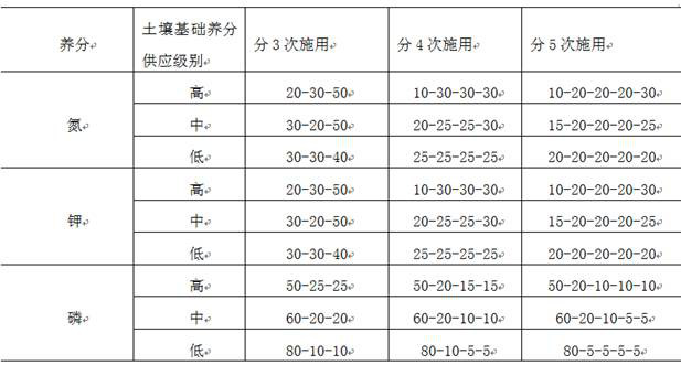 A kind of scallion nutrient precision management method