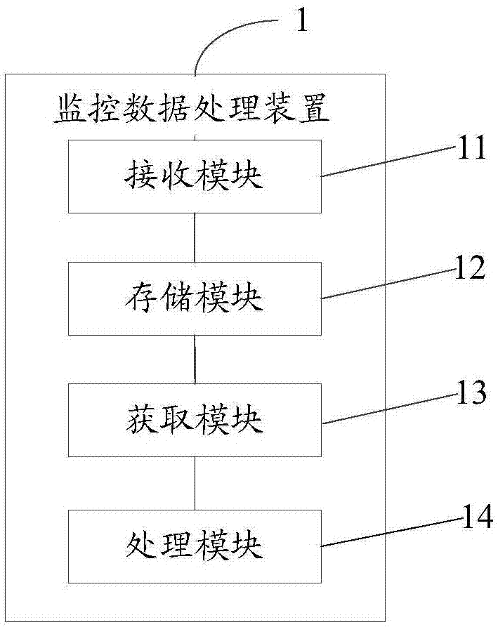 Monitoring data processing device and monitoring data processing method