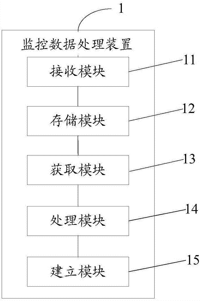 Monitoring data processing device and monitoring data processing method