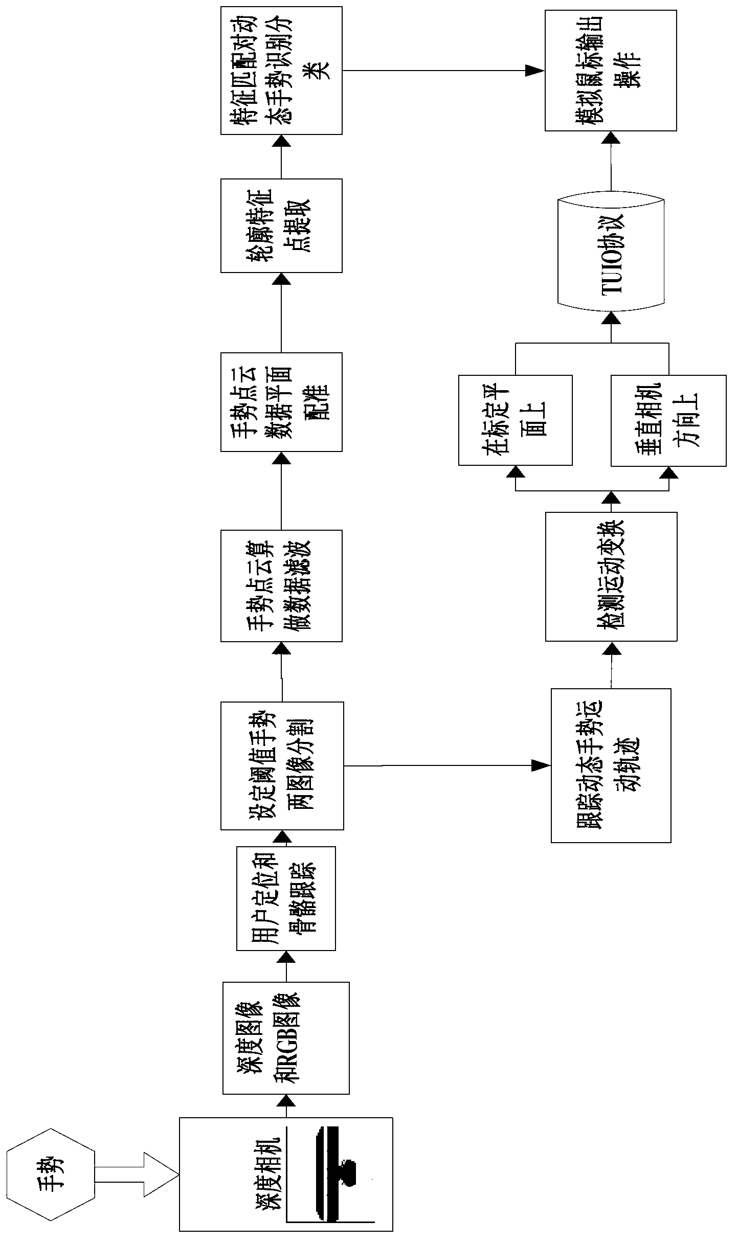 Method for processing space hand signal gesture command based on depth camera