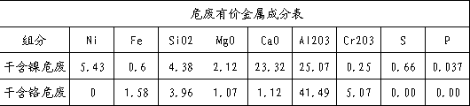 Method for treating nickel-chromium-contained hazardous waste through rotary kiln electric furnace (RKEF) process