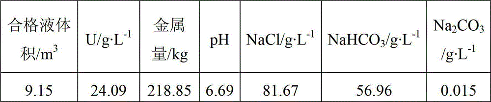 In-situ uranium leaching and mining treatment method by adding O2 into CO2